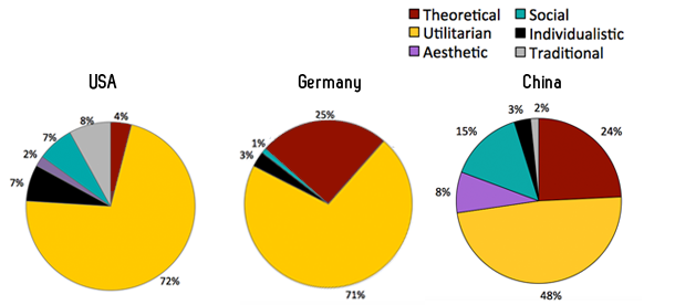 Motivators Profile Charts